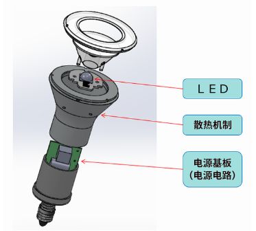 在LED燈泡中，與光源部相比，電源電路的體積較大