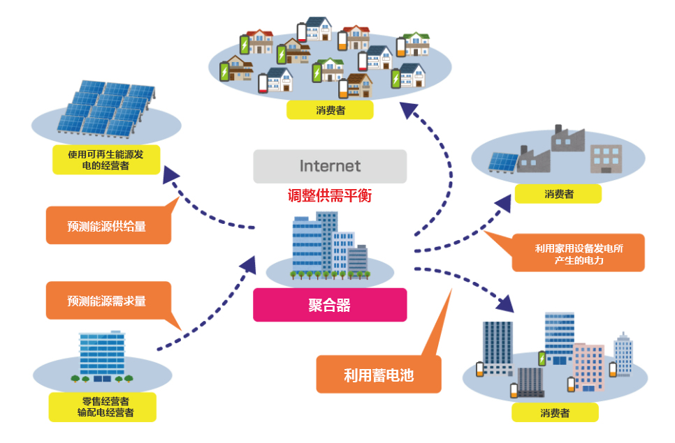 東芝是行業(yè)內為數不多的、從事涵蓋多種類(lèi)型的發(fā)電系統和系統控制的能源聚合(能源聚合是指在數字化層面綜合資源和需求、調整供需平衡。)的綜合型企業(yè)