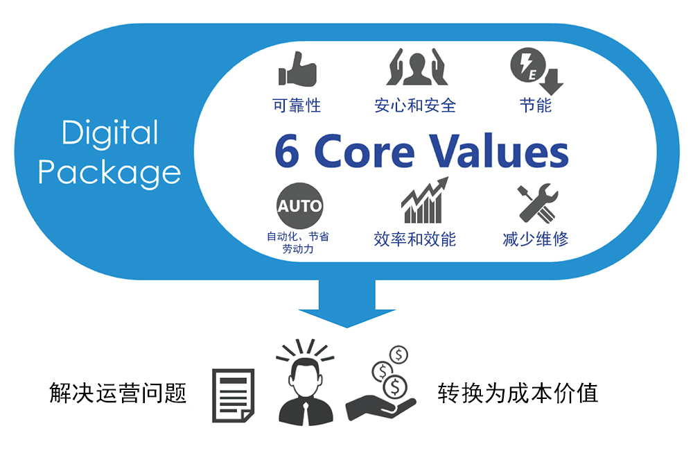 通過(guò)DX將以往所提供的服務(wù)轉換為顧客價(jià)值