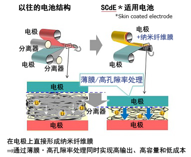 以極薄的納米纖維膜替代分離器，SCiB?的容量得到大幅提高