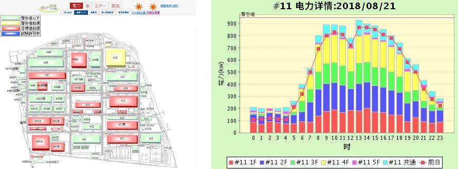 “DEMAND EYE”可按照用電量以不同的信號機顏色標示府中事業(yè)所內的各個(gè)場(chǎng)所(左圖)
并按照不同樓層、時(shí)間將各場(chǎng)所的用電量以圖表的形式進(jìn)行可視化處理(右圖)。