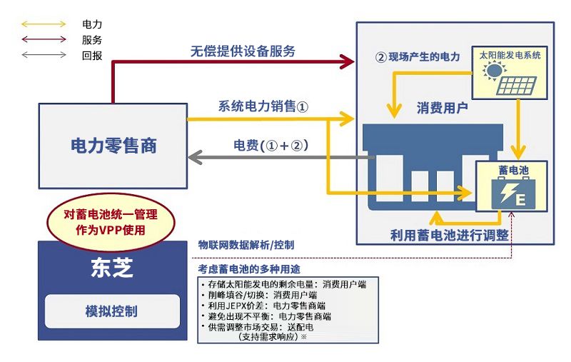 VPP運營(yíng)圖解