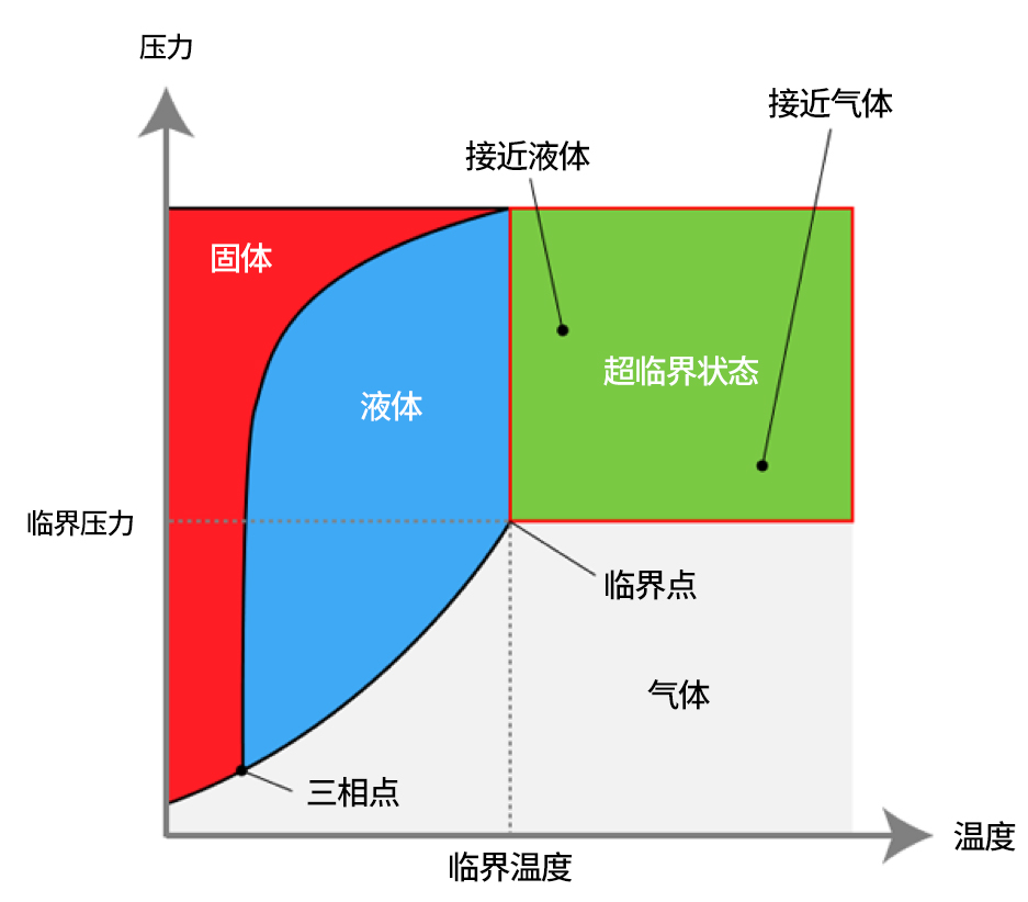 同時(shí)超出臨界壓力和臨界溫度的狀態(tài)就是超臨界狀態(tài)