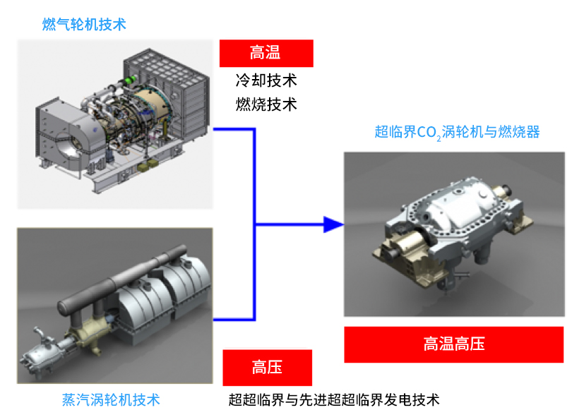 用于超臨界CO?循環(huán)發(fā)電系統的渦輪機需要同時(shí)運用應對高溫的燃氣輪機技術(shù)和應對高壓的蒸汽輪機技術(shù)