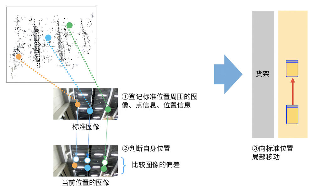 通過(guò)識別技術(shù)判斷自身位置。利用圖像判斷自身位置，無(wú)需地板上的導軌或標記