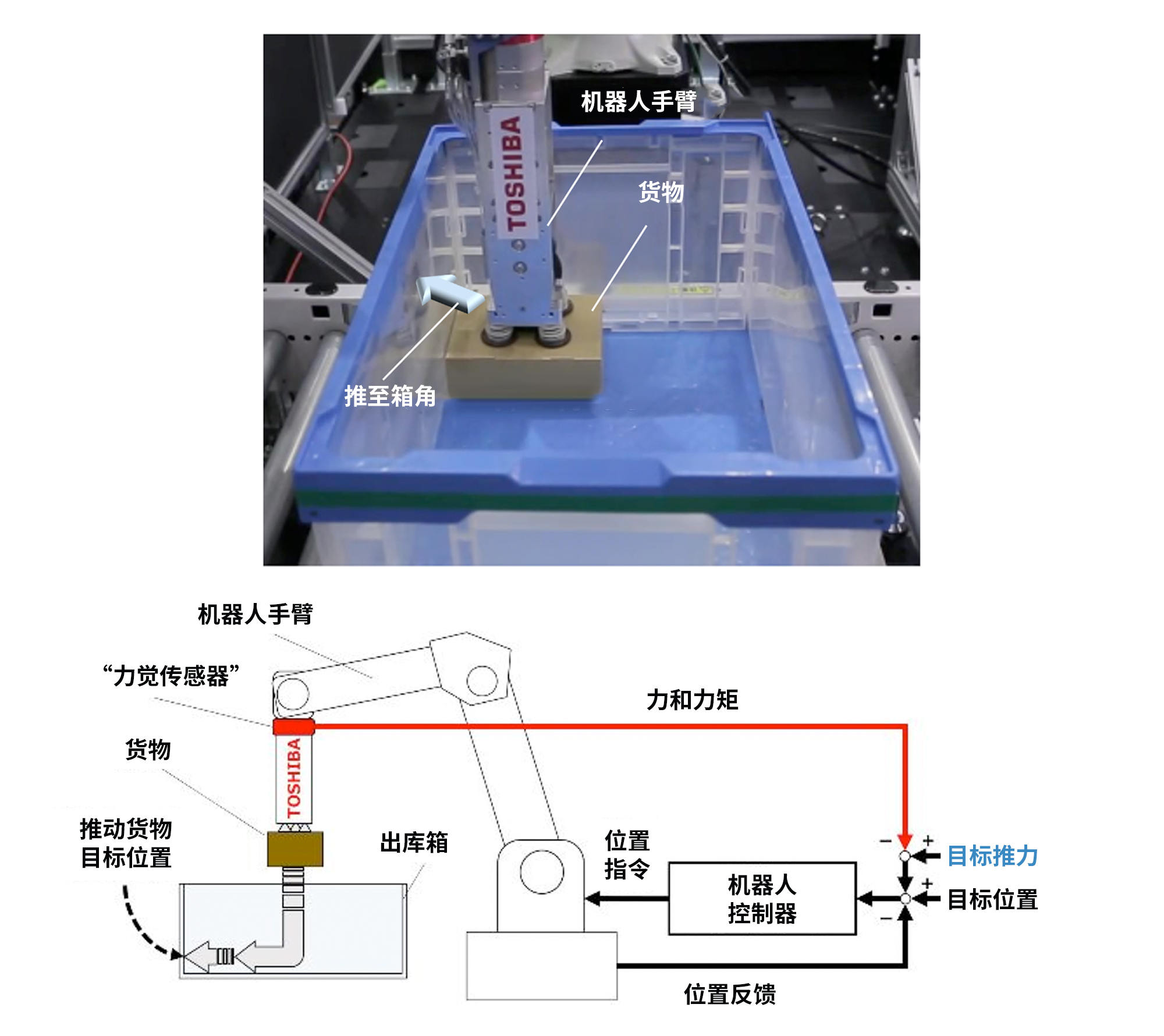 在機器人手臂上安裝能夠檢測箱壁與貨物接觸行為的“力覺(jué)傳感器”后，則可以像人類(lèi)一樣，將貨物靠緊箱邊放置。